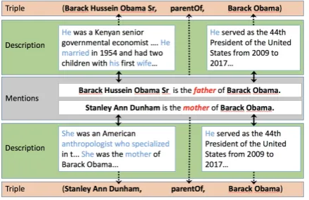 Figure 1: A demonstration of our accurate text-enhanced model. The meanings of relation parentOfin different triples are distinguished by their entitydescriptions, and the relation parentOf emphasizeswords which describe its social relationship in entitydescriptions.