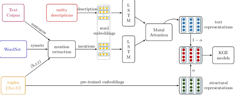 Figure 2: Framework of the proposed approach.