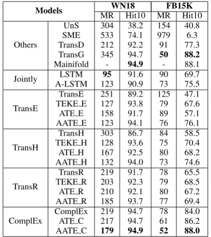 Table 2: Evaluation results of link prediction.