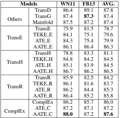 Table 3: Hit@10 of link prediction on different type of relations on FB15k dataset.