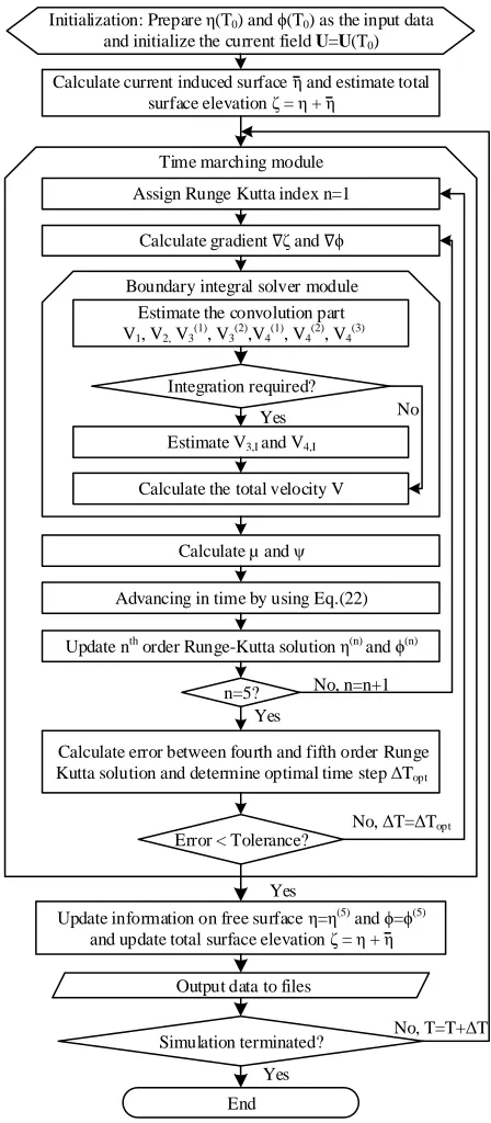 Figure 1. Flow chart of the implementation of present model 
