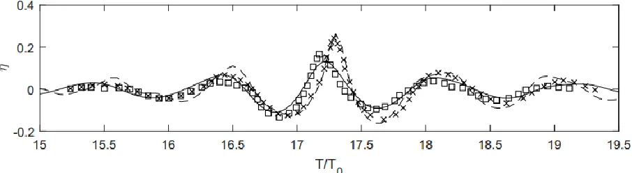 Figure 2. Comparison of the time history of free surface: rogue wave on uniform current