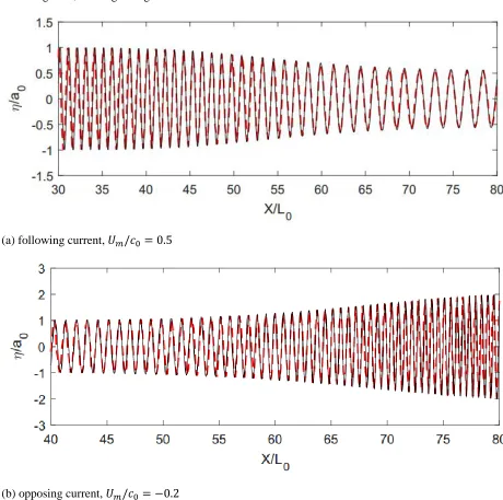 Figure 3. Comparison of the free surface in space: regular waves of steepness 0.001 on collinear 