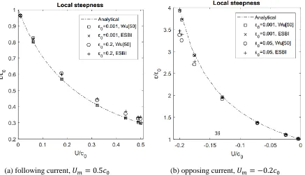 Figure 4. Local wave steepness against current velocity: regular waves on collinear current 
