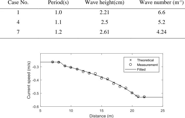 Table 1. Description of the configuration 