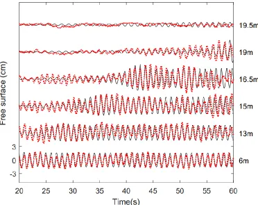 Figure 7. Comparison of the time histories of the surface elevation for case 1 of wave steepness 