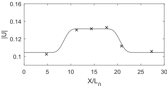 Figure 9. Fitted profile of the current speed. ’x’: Measured in Toffoli, et al.[63]; ’—’: Fitted