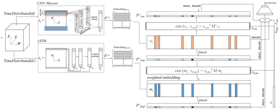 Figure 2: The architecture of our memory network model for stance detection.