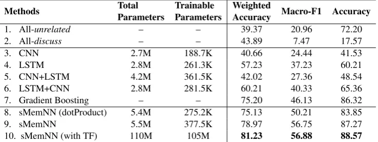 Table 2: Evaluation results on the test data.