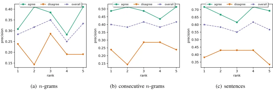 Figure 5: Prediction explainability. Sub-ﬁgures (a)-(c) show the precision of our model at explaining its predictionswhen the pieces of evidence are (a) ﬁxed-length n-grams (n = 5), (b) combinations of several consecutive n-gramswith similar scores, or (c) the entire sentence, if it includes at least one extracted n-gram snippet.