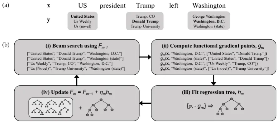 Figure 1: (a) Example document x with entity candidates for each mention (gold entities are in bold); (b) the m-thSGTB update iteration: (i) conduct beam search to sample candidate entity sequences (§ 3), (ii) compute point-wise functional gradients for each candidate sequence, (iii) ﬁt a regression tree to the negative functional gradientpoints with input features, φ, (iv) update the factor scoring function, F, by adding the trained regression tree.