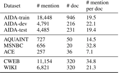 Table 1: Statistics of the ED datasets used in this work.