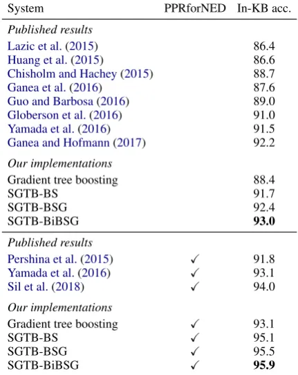 Table 2: In-domain evaluation: in-KB accuracy resultson the AIDA-test set. Checked PPRforNED indicatesthat the system uses PPRforNED (Pershina et al., 2015)to select candidate entities.The best results are in bold.