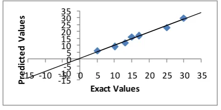 TABLE 1: EXACT AND PREDICTED VALUES FOR UNSEEN DAYS 