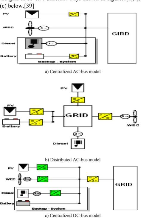 Figure.4 Different Connection of  Hybrid Power System  with the grid  