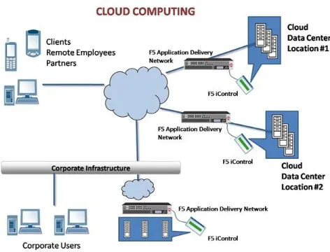 Figure 1. Sample Cloud Computing Infra 