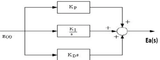 Fig.1 Basic construction of D.c.Machine  