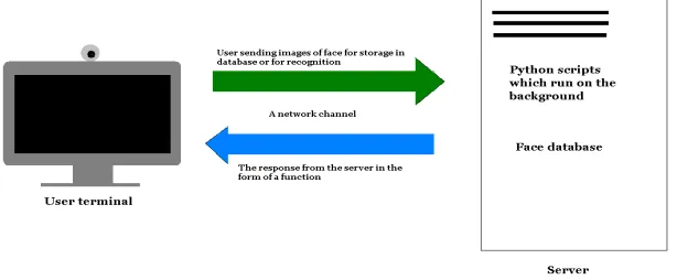 Fig 5: Conceptual Model of the FRAS software. 