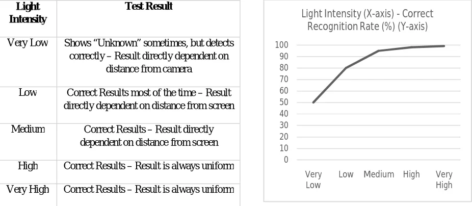 Table 2: Relation between the accuracy of the software and the light conditions     Fig 14: The graph depicting the relation given in Table 2 