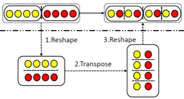 Figure 3: Illustration of the implementation of repre-sentation rearrangement with basic tensor operation.