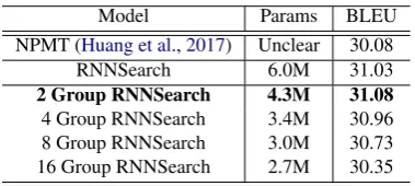 Table 2: BLEU scores on IWSLT 2014 De-En test set.We report BLEU score results together with number ofparameters of recurrent layers.