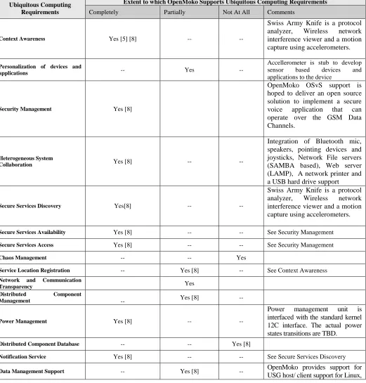 Table I  Gap Analysis between Ubiquitous Computing and OpenMoko