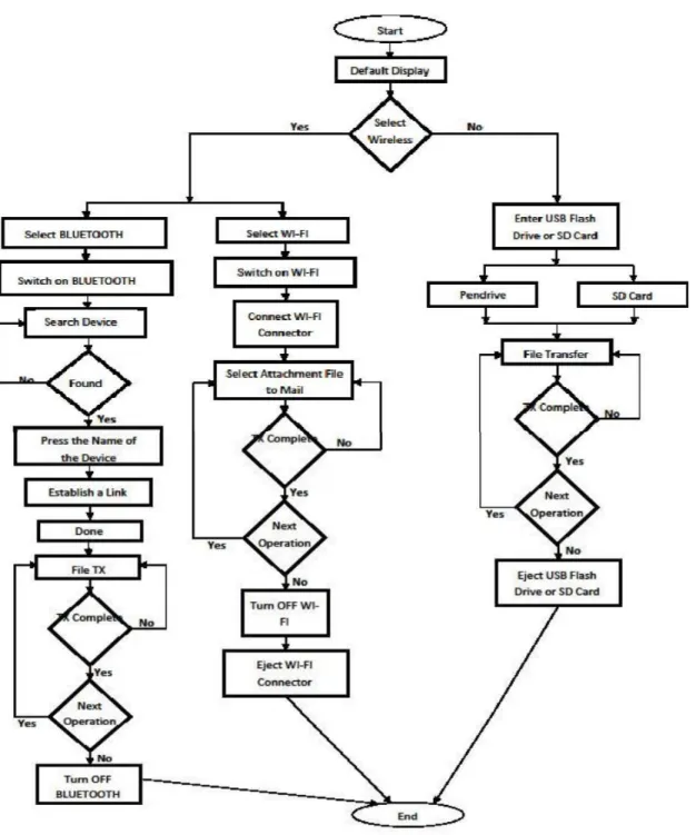 Figure 16. USB Flash Drive Data Transmission Flow Chart 