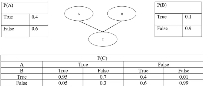 Figure 3: Example of BN 