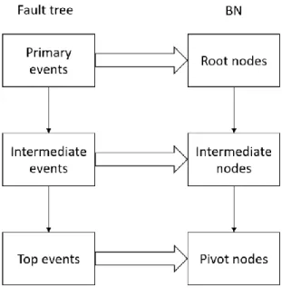 Figure 4:Mapping algorithm of FT to BN (Khakzad, 2011) 