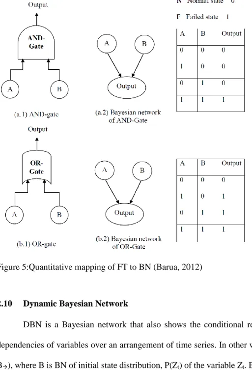 Figure 5:Quantitative mapping of FT to BN (Barua, 2012) 