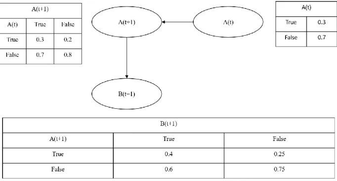Figure 6:Example of DBN 