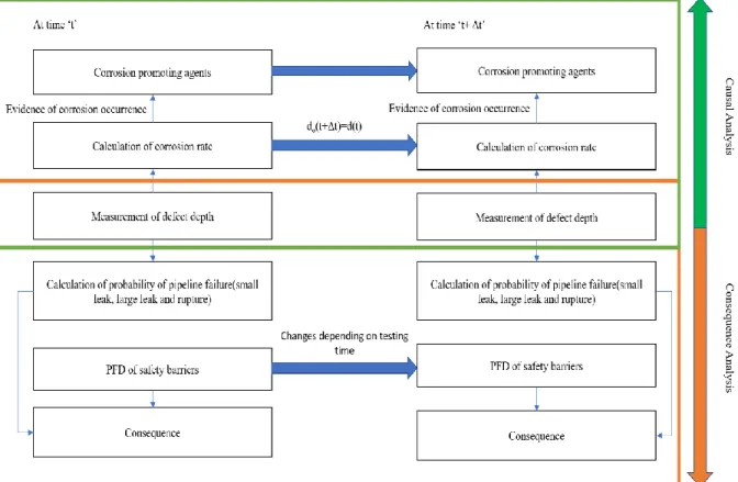 Figure 7:Framework for the pipeline internal corrosion model based on Dynamic Bayesian               Network 