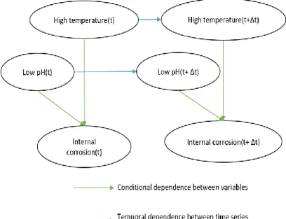 Figure 8:Temporal dependence of corrosion promoting variables between adjacent time steps 