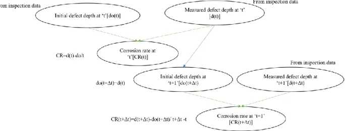 Figure 9:Temporal dependence of corrosion rate between adjacent time steps 