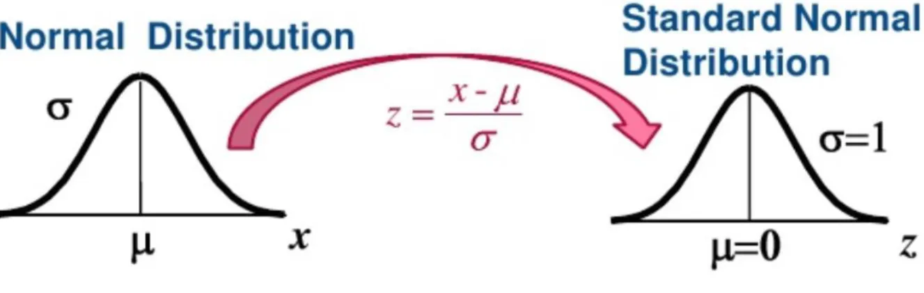 Figure 10: Conversion of normal distribution to standard normal distribution (Arora, 2011) 
