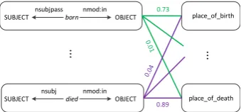 Figure 2: Relation graph. The left node set is textualrelations, and the right node set is KB relations