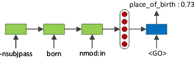 Figure 3: Embedding model. Left: A RNN with GRUfor embedding. Middle: embedding of textual relation.Right: a separate GRU cell to map a textual relationembedding to a probability distribution over KB rela-tions.