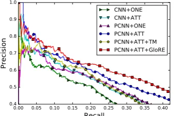 Figure 4: Held-out evaluation: other base relation extraction models and the improved versions when augmentedwith GloRE.
