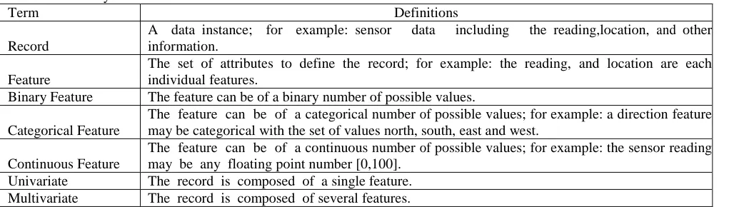 Table .1 Anomaly Detection Definitions Term 