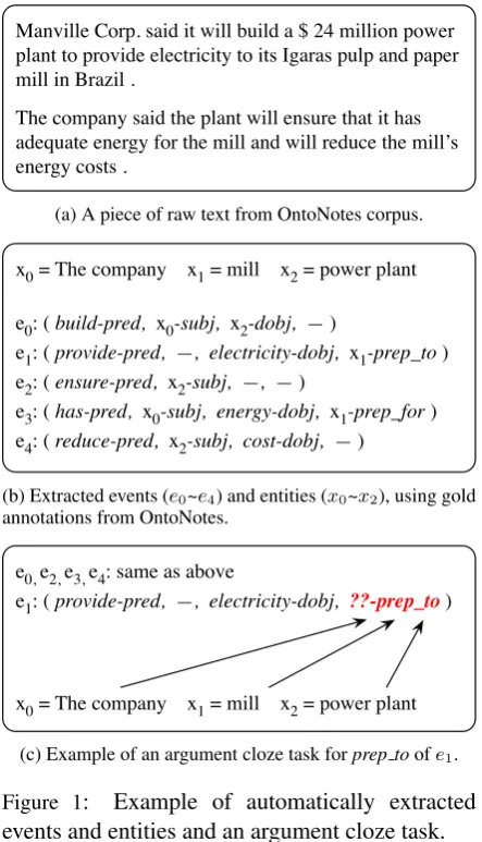 Figure 1:Example of automatically extractedevents and entities and an argument cloze task.