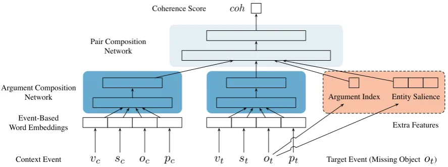 Figure 2: Diagram for event composition model. Input: a context event and a target event