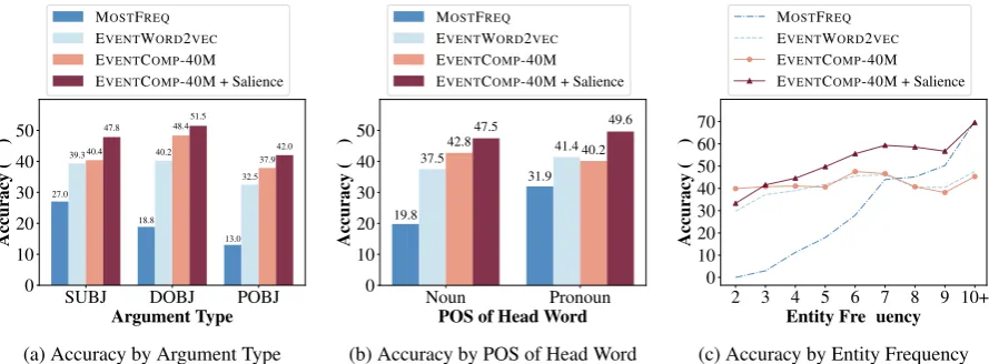 Figure 5: Performance of EVENTCOMP (with and without entity salience) and two baseline models by(a) argument type, (b) part-of-speech tag of the head word of the entity, and (c) entity frequency.