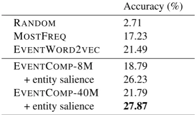 Figure 6: Event triples for training multi implicitargument prediction.