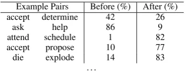 Table 1: TEMPROB is a unique source of informa-tion of the temporal order that events usually fol-low