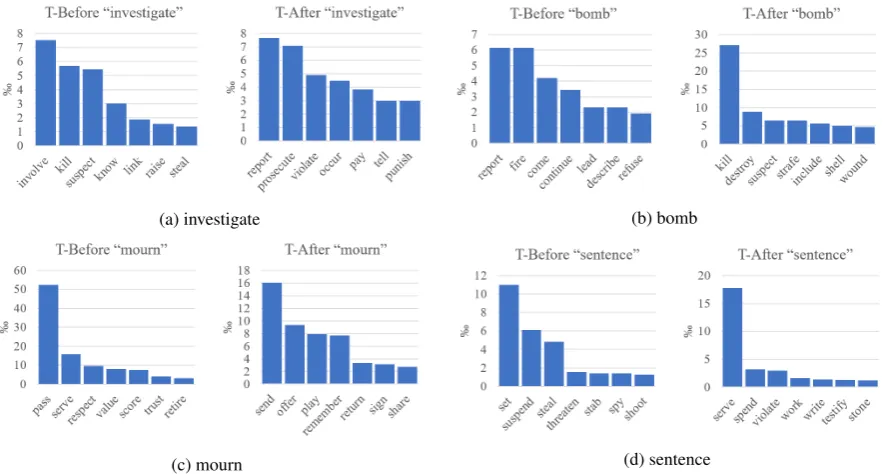 Figure 1: Top events that most frequently precede or follow “investigate”, “bomb”, “mourn”, or “sentence”in time, sorted by their conditional probabilities in �