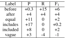 Table 6: Regularizing global methods by the priordistribution derived from TEMPROB.The “+”means adding a component on top of its preceding line.Faware is the temporal awareness F-score, another eval-uation metric used in TempEval3