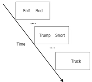 Fig. 2 Illustration of one block in the study phase (from different lists. Each word pair was presented for 1,500 ms with 500-BSelf^ stands forparticipant’s own name)