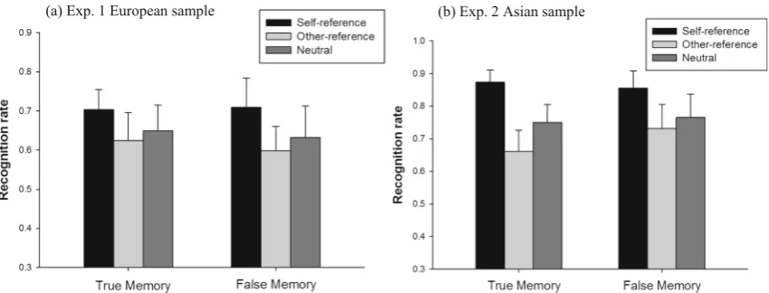 Fig. 3 True and false recognition rates in self-reference, other-reference, and neutral conditions in (Experimenta) Experiment 1 (European sample; n = 39) and (b) 2 (East Asian sample; n = 29) (Error bars stand for 95% CIs)