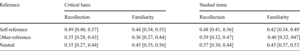 Table 1Recollection and familiarity of critical lures and studied items in different reference conditions (means with 95% CIs)