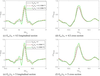 Figure 7. Comparison of the section surface profiles 